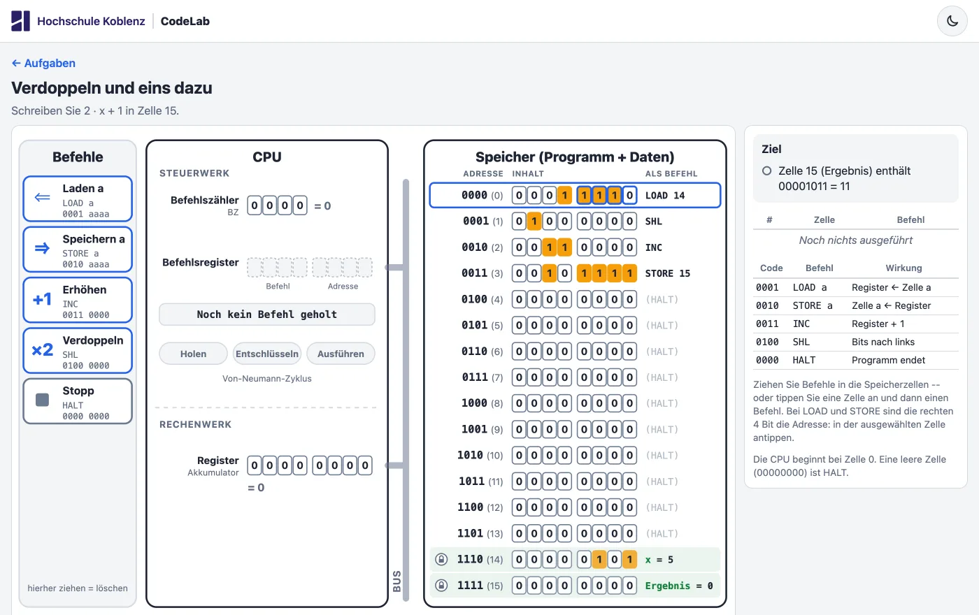 CodeLab: Befehlspalette, CPU mit Befehlszähler und Register sowie 16 Speicherzellen mit dem Programm LOAD 14, SHL, INC, STORE 15