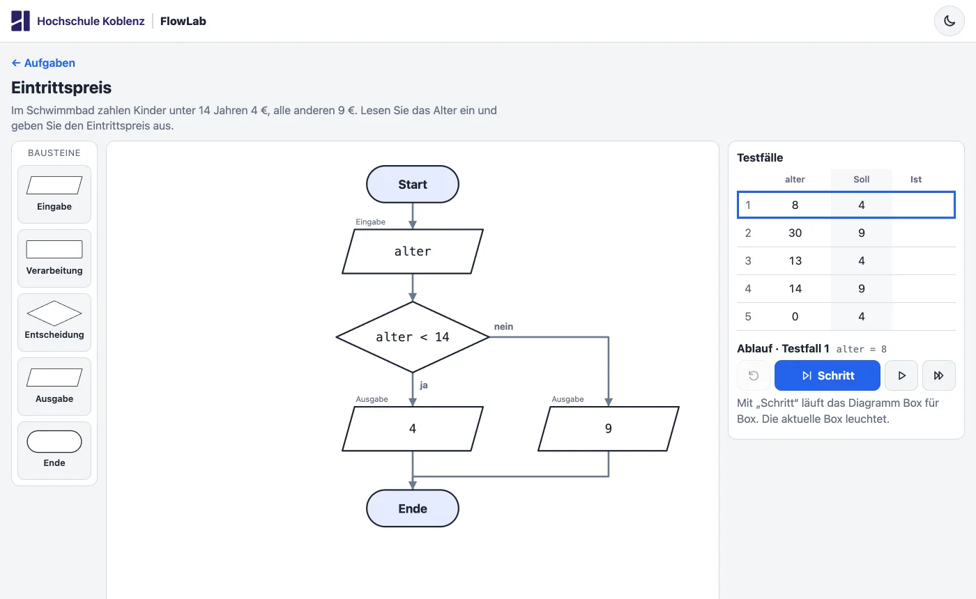 FlowLab: Flussdiagramm für den Eintrittspreis mit der Entscheidung alter < 14 und zwei Ausgaben, rechts die Testfälle